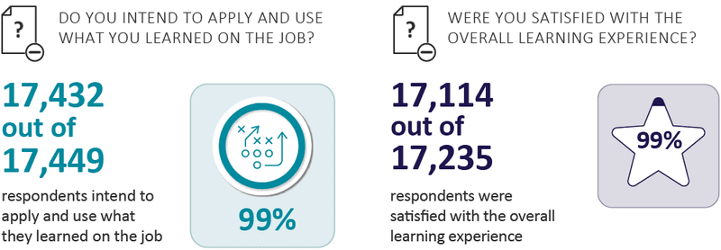 Survey results for training program to Fortune 100 company