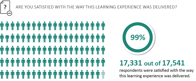 Survey results for Fortune 100 training program